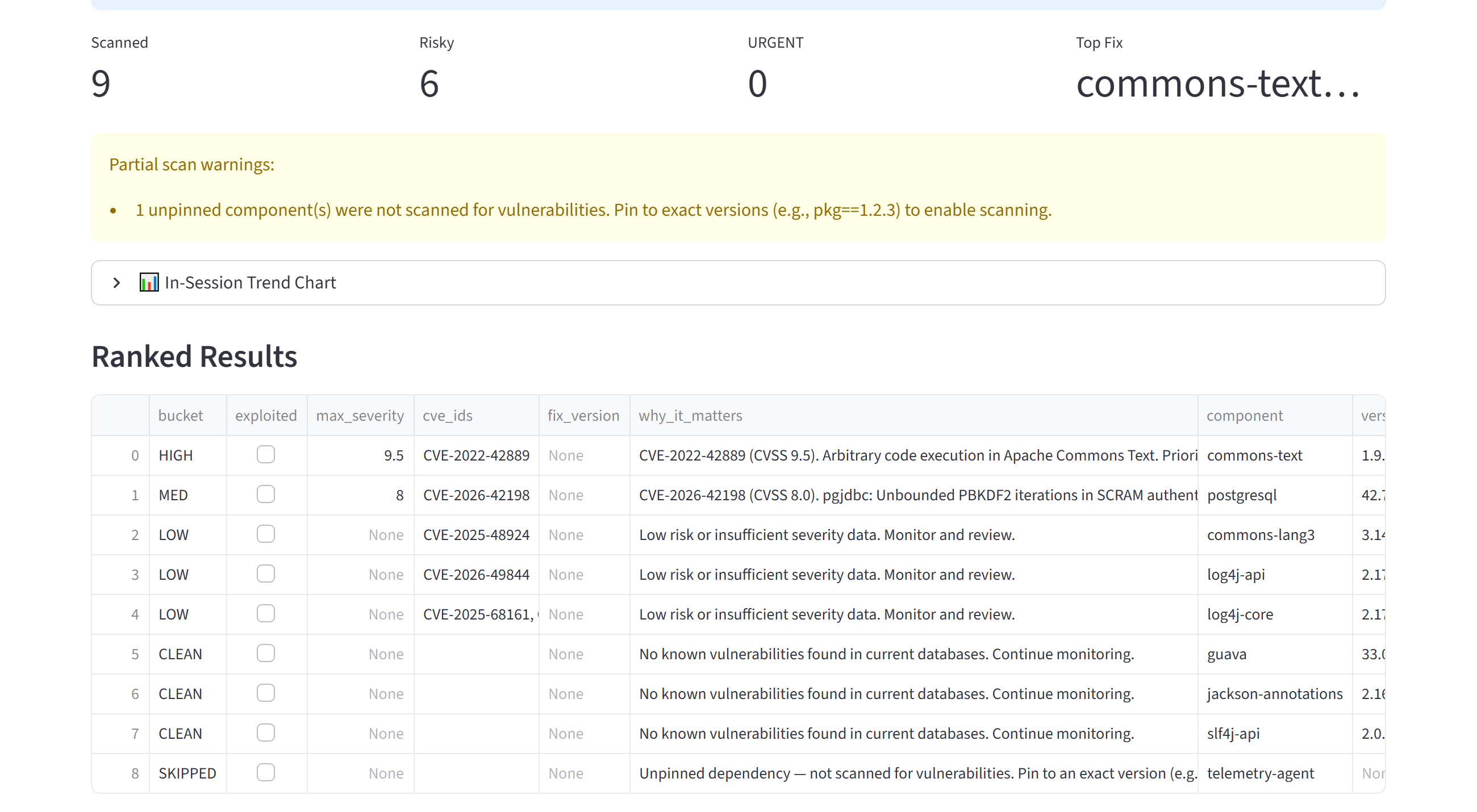 RiskSnap 0.8.0 ranked results for the second scan of a synthetic project: nine components scored into buckets from HIGH down to CLEAN, with CVE identifiers and severity, and one unpinned component marked SKIPPED because it could not be checked.
